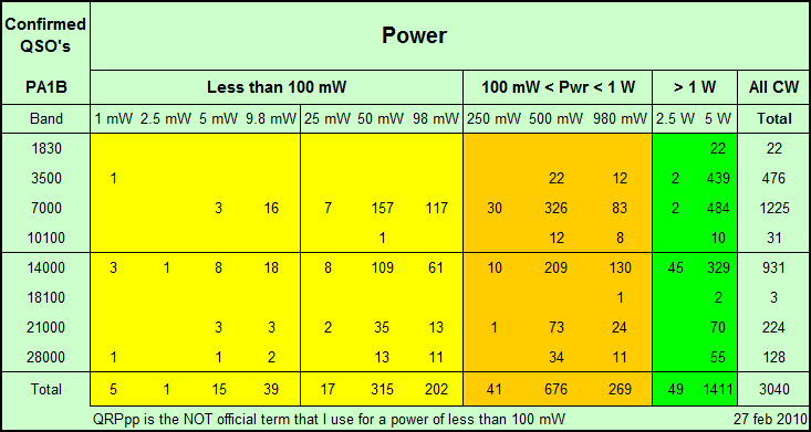Confirmed QSO's per Power Category per band