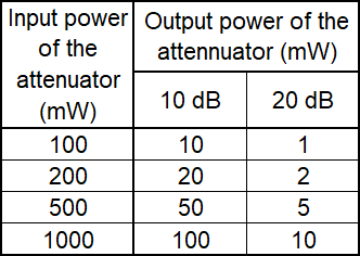 Output power of the attenuator
