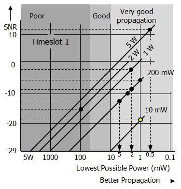 Lowest Possible Power diagram