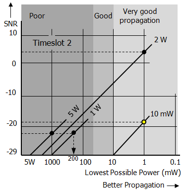 Lowest Possible Power diagram